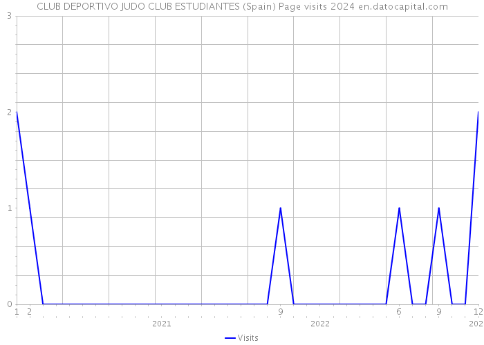 CLUB DEPORTIVO JUDO CLUB ESTUDIANTES (Spain) Page visits 2024 