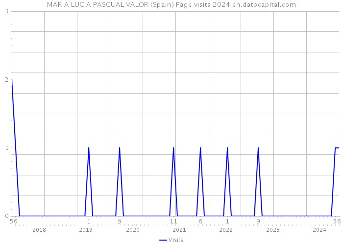 MARIA LUCIA PASCUAL VALOR (Spain) Page visits 2024 