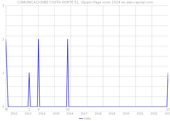 COMUNICACIONES COSTA NORTE S.L. (Spain) Page visits 2024 