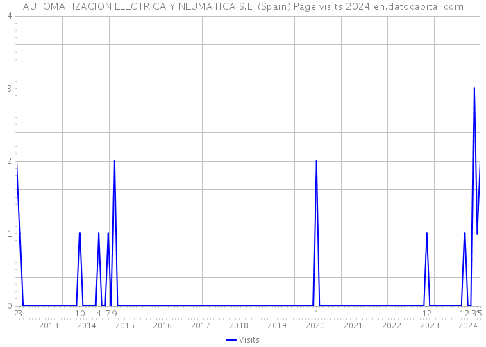 AUTOMATIZACION ELECTRICA Y NEUMATICA S.L. (Spain) Page visits 2024 