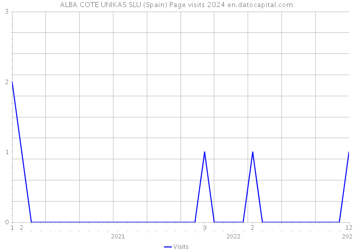 ALBA COTE UNIKAS SLU (Spain) Page visits 2024 