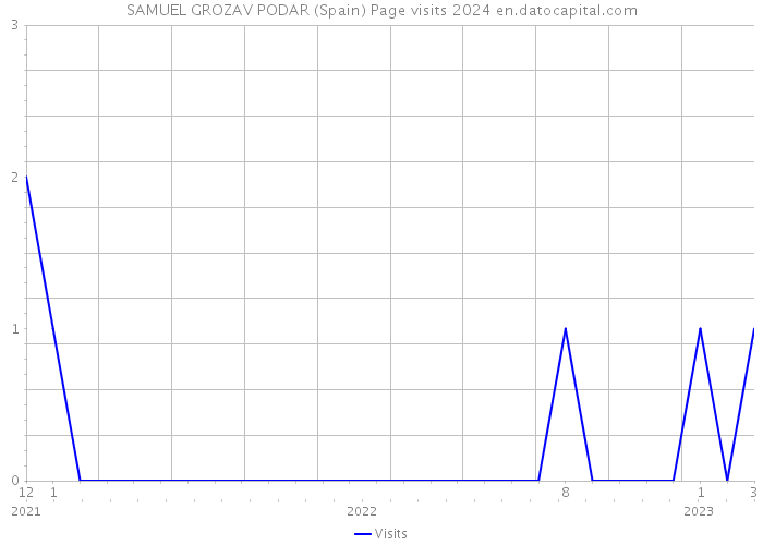 SAMUEL GROZAV PODAR (Spain) Page visits 2024 