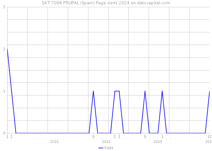 SAT 7094 FRUPAL (Spain) Page visits 2024 