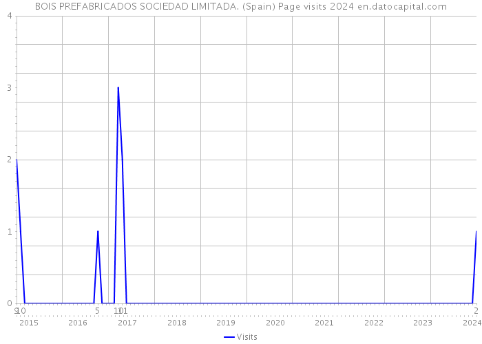 BOIS PREFABRICADOS SOCIEDAD LIMITADA. (Spain) Page visits 2024 
