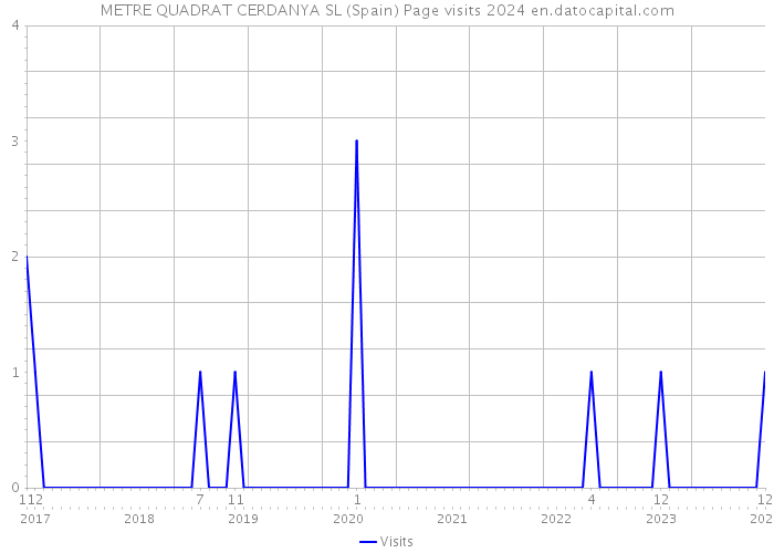 METRE QUADRAT CERDANYA SL (Spain) Page visits 2024 