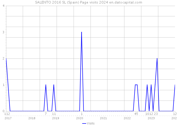 SALENTO 2016 SL (Spain) Page visits 2024 