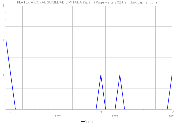 PLATERIA CORAL SOCIEDAD LIMITADA (Spain) Page visits 2024 