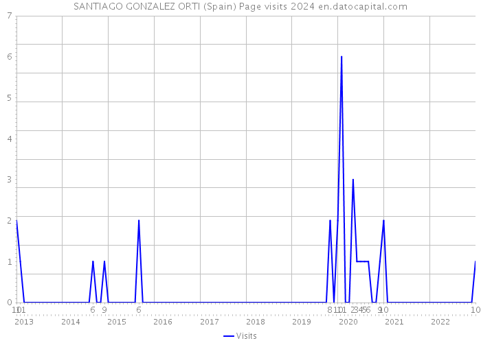 SANTIAGO GONZALEZ ORTI (Spain) Page visits 2024 