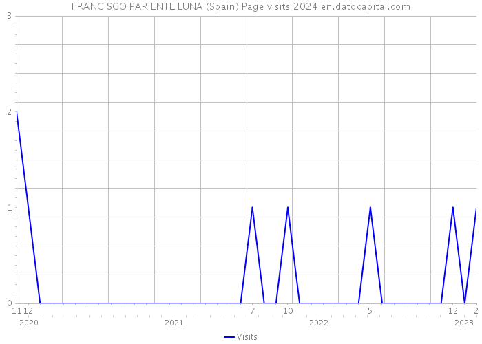 FRANCISCO PARIENTE LUNA (Spain) Page visits 2024 
