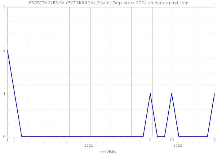 ESPECTACLES SA (EXTINGUIDA) (Spain) Page visits 2024 