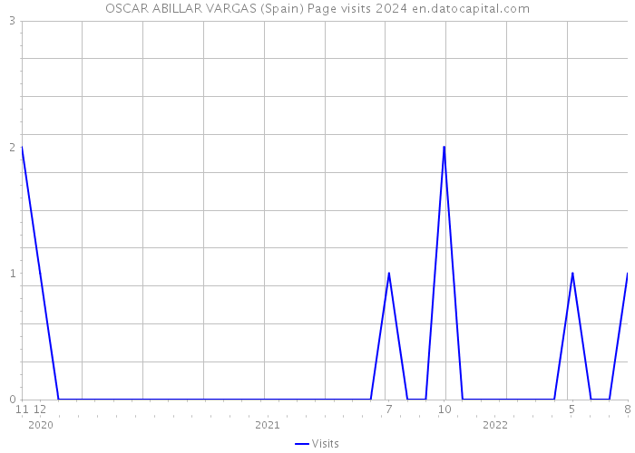 OSCAR ABILLAR VARGAS (Spain) Page visits 2024 