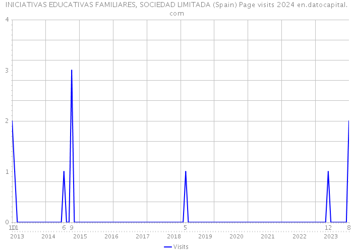 INICIATIVAS EDUCATIVAS FAMILIARES, SOCIEDAD LIMITADA (Spain) Page visits 2024 