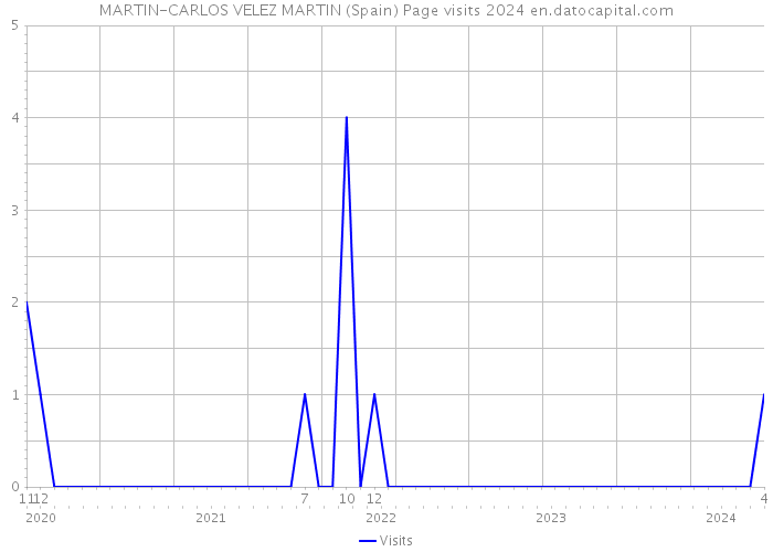 MARTIN-CARLOS VELEZ MARTIN (Spain) Page visits 2024 