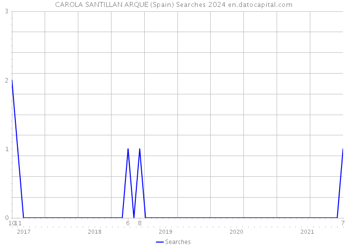CAROLA SANTILLAN ARQUE (Spain) Searches 2024 