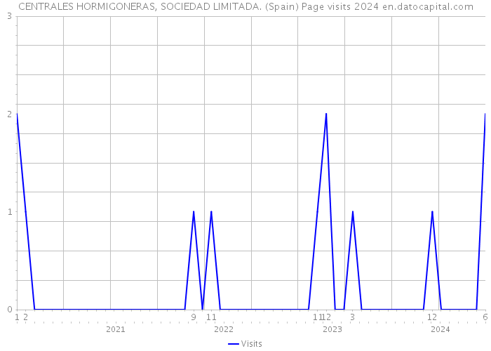 CENTRALES HORMIGONERAS, SOCIEDAD LIMITADA. (Spain) Page visits 2024 