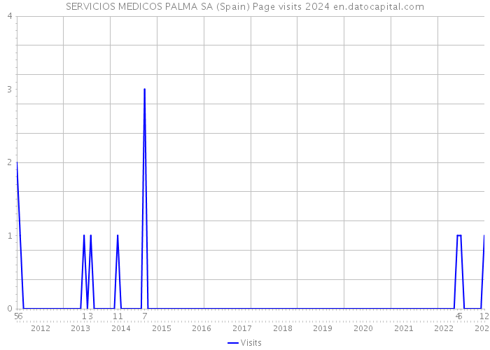 SERVICIOS MEDICOS PALMA SA (Spain) Page visits 2024 