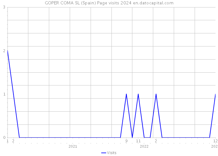 GOPER COMA SL (Spain) Page visits 2024 
