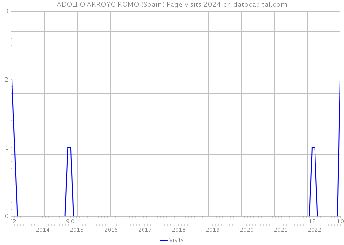 ADOLFO ARROYO ROMO (Spain) Page visits 2024 