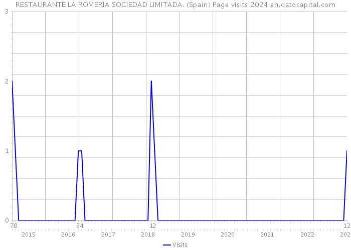 RESTAURANTE LA ROMERIA SOCIEDAD LIMITADA. (Spain) Page visits 2024 