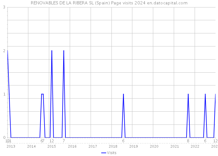 RENOVABLES DE LA RIBERA SL (Spain) Page visits 2024 