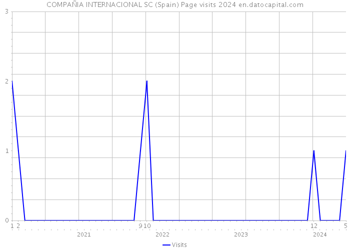 COMPAÑIA INTERNACIONAL SC (Spain) Page visits 2024 
