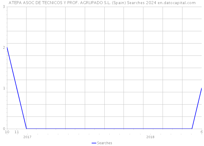 ATEPA ASOC DE TECNICOS Y PROF. AGRUPADO S.L. (Spain) Searches 2024 