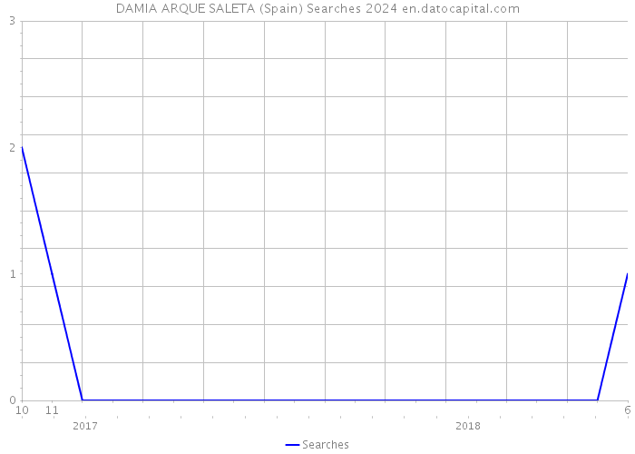 DAMIA ARQUE SALETA (Spain) Searches 2024 