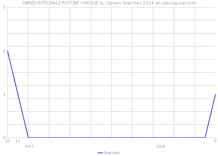 OBRES INTEGRALS ROTGER I ARQUE SL. (Spain) Searches 2024 