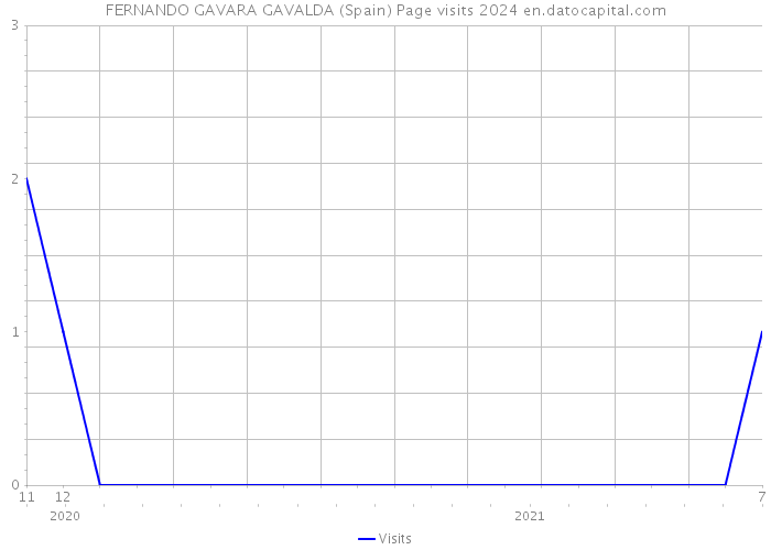 FERNANDO GAVARA GAVALDA (Spain) Page visits 2024 