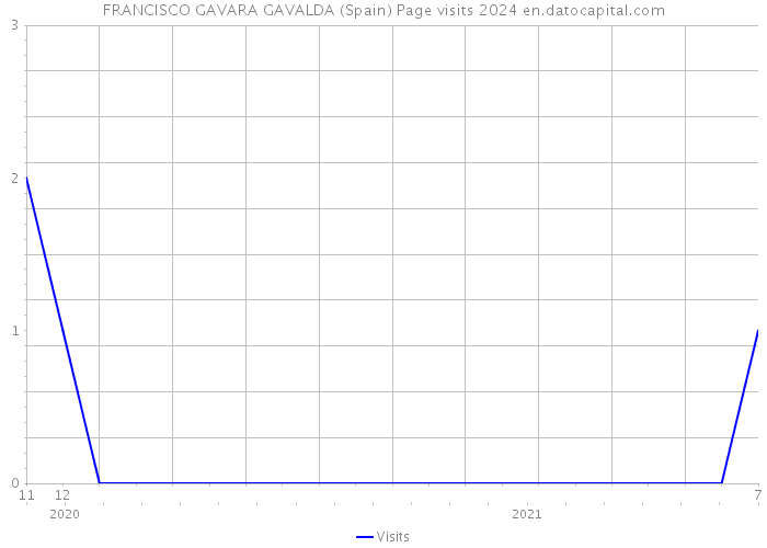 FRANCISCO GAVARA GAVALDA (Spain) Page visits 2024 