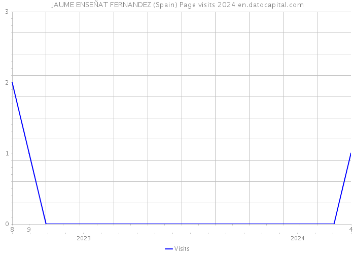 JAUME ENSEÑAT FERNANDEZ (Spain) Page visits 2024 