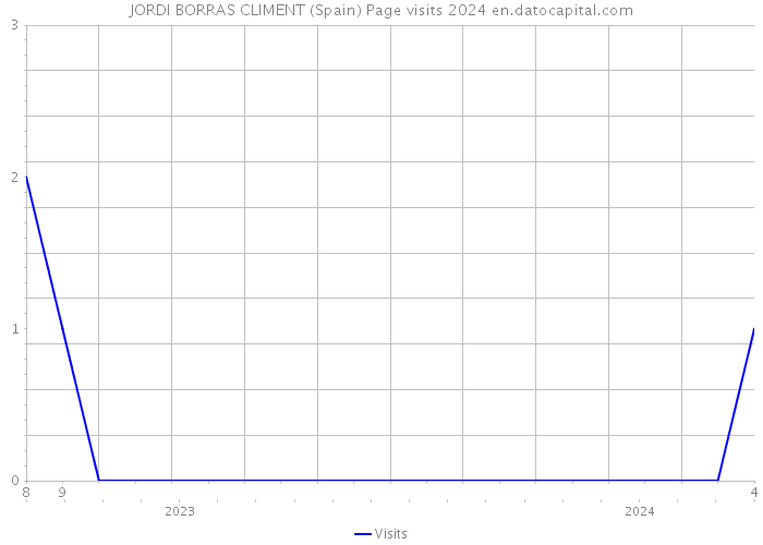 JORDI BORRAS CLIMENT (Spain) Page visits 2024 