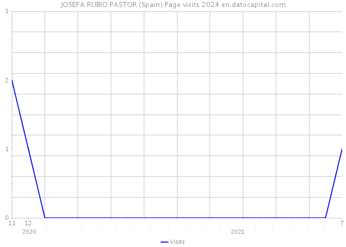 JOSEFA RUBIO PASTOR (Spain) Page visits 2024 