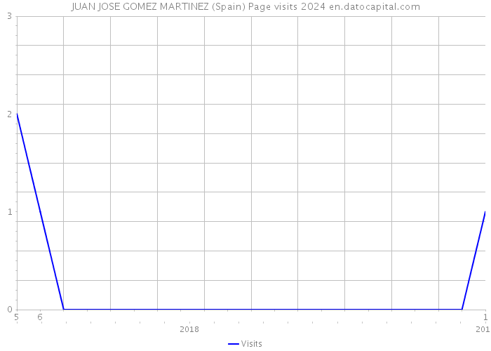 JUAN JOSE GOMEZ MARTINEZ (Spain) Page visits 2024 