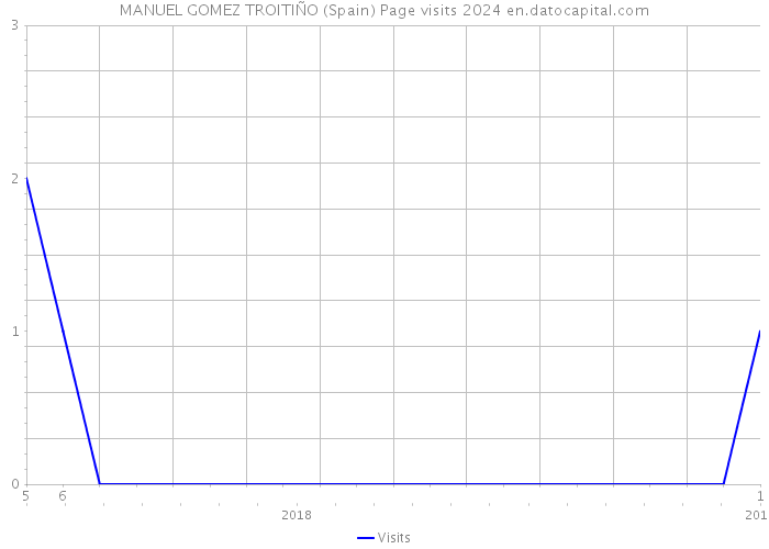 MANUEL GOMEZ TROITIÑO (Spain) Page visits 2024 