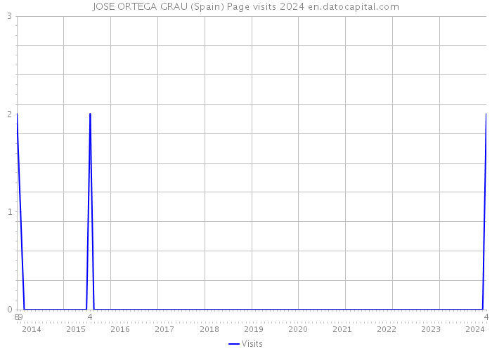 JOSE ORTEGA GRAU (Spain) Page visits 2024 