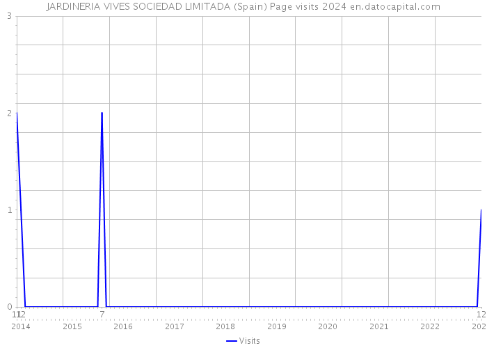 JARDINERIA VIVES SOCIEDAD LIMITADA (Spain) Page visits 2024 