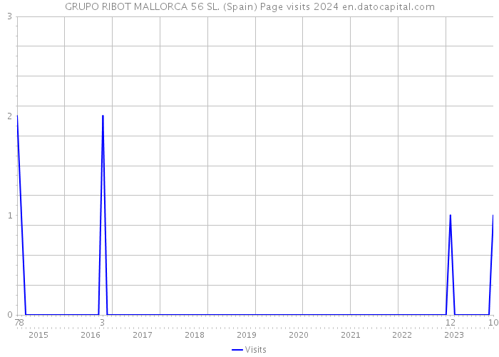 GRUPO RIBOT MALLORCA 56 SL. (Spain) Page visits 2024 