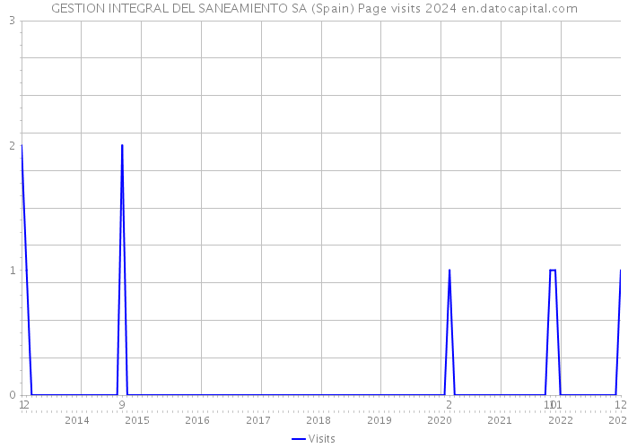 GESTION INTEGRAL DEL SANEAMIENTO SA (Spain) Page visits 2024 