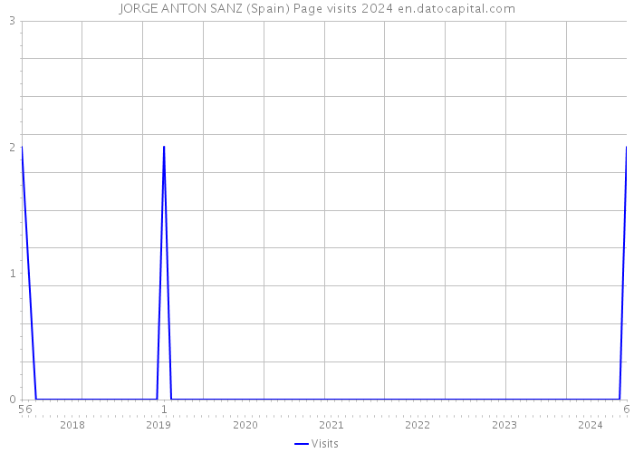 JORGE ANTON SANZ (Spain) Page visits 2024 