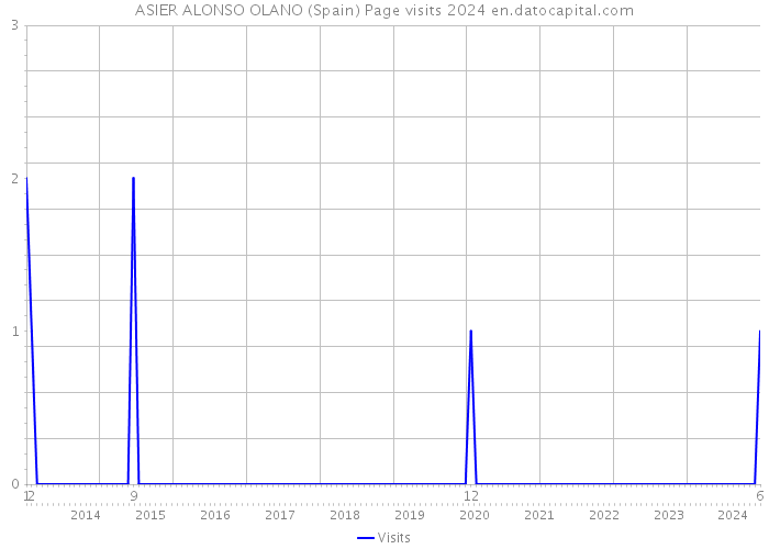 ASIER ALONSO OLANO (Spain) Page visits 2024 