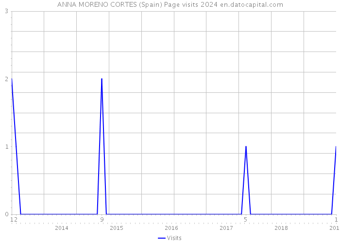 ANNA MORENO CORTES (Spain) Page visits 2024 