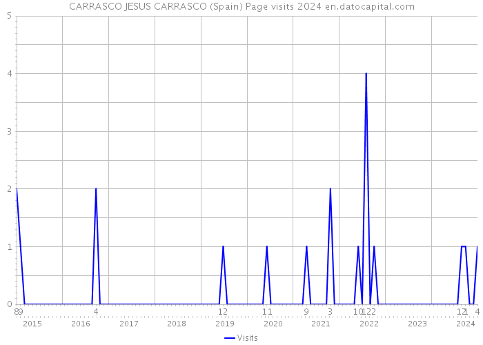 CARRASCO JESUS CARRASCO (Spain) Page visits 2024 