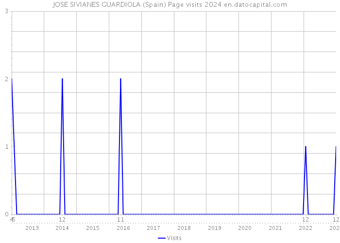 JOSE SIVIANES GUARDIOLA (Spain) Page visits 2024 