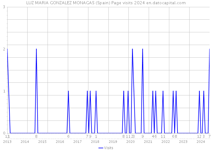 LUZ MARIA GONZALEZ MONAGAS (Spain) Page visits 2024 