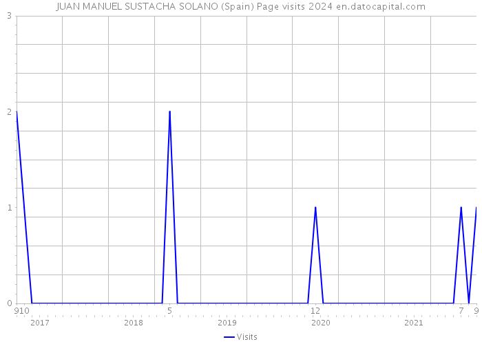 JUAN MANUEL SUSTACHA SOLANO (Spain) Page visits 2024 