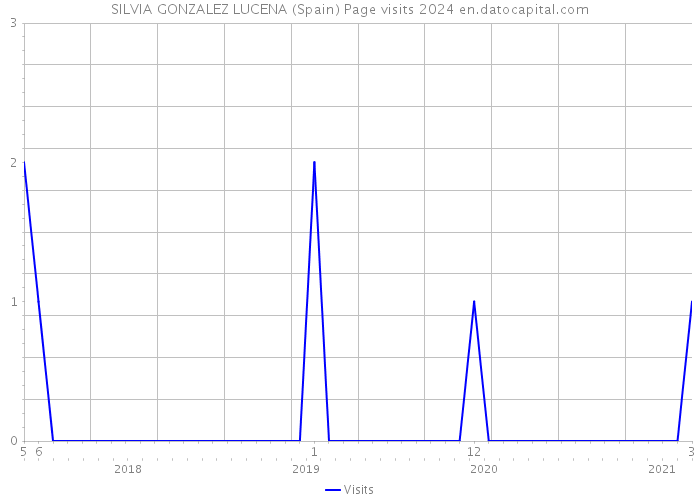 SILVIA GONZALEZ LUCENA (Spain) Page visits 2024 