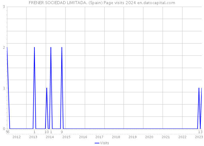 FRENER SOCIEDAD LIMITADA. (Spain) Page visits 2024 