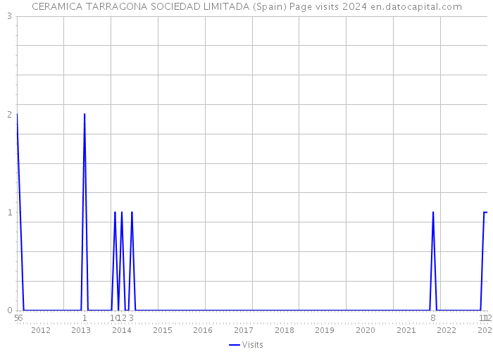 CERAMICA TARRAGONA SOCIEDAD LIMITADA (Spain) Page visits 2024 