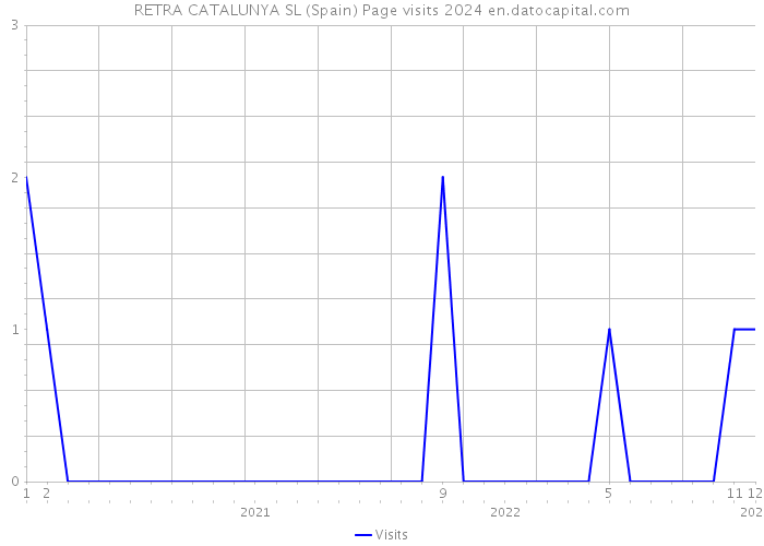 RETRA CATALUNYA SL (Spain) Page visits 2024 